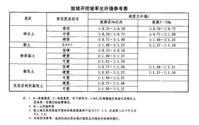 鸡西基坑支护放坡开挖主意事项